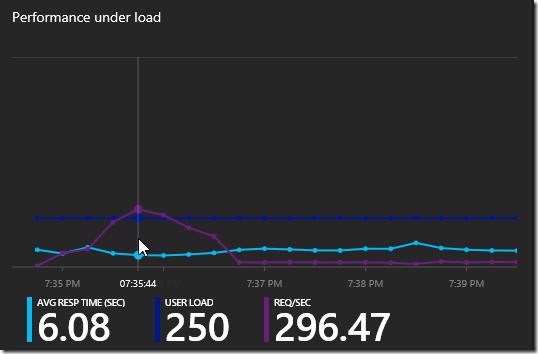 Azure portal Performance test results graph with tooltip
