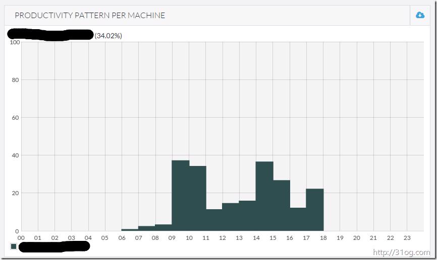 Codealike productivity pattern per machine