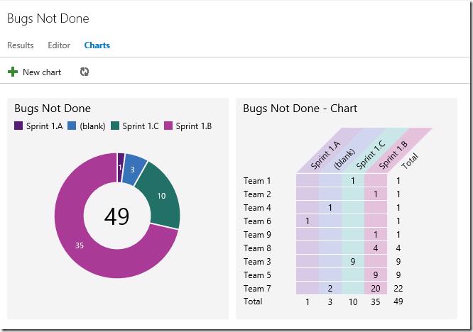 Pivot table chart for work items in TFS
