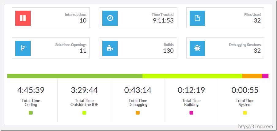 Codealike overall day summary chart