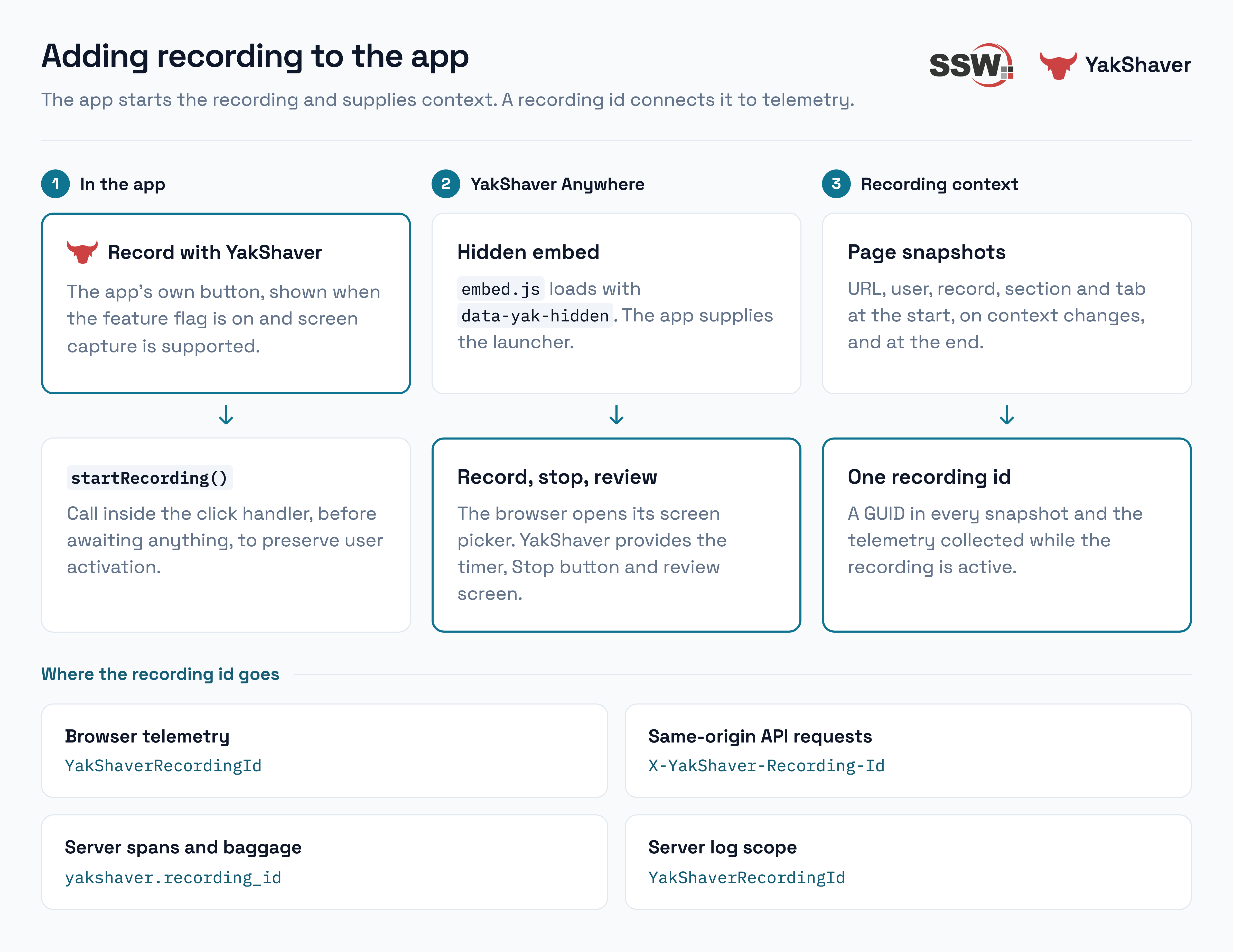 How the button, YakShaver and the recording id fit together